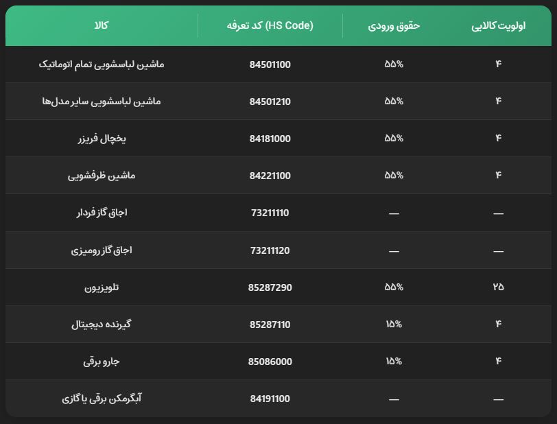 تعرفه گمرکی واردات لوازم خانگی