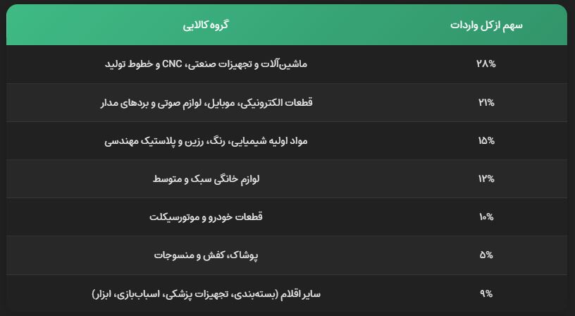 واردات کالا از چین