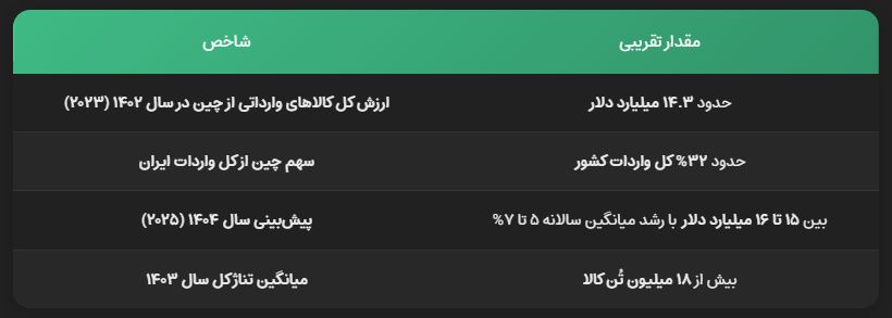 واردات کالا از چین