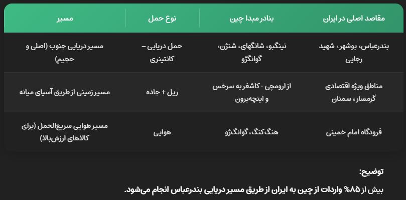 واردات کالا از چین