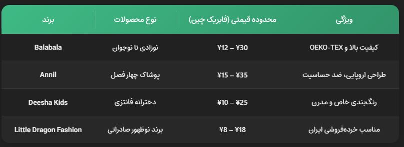مراحل واردات لباس بچه از چین