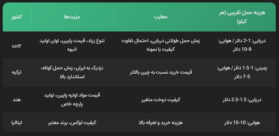 هزینه واردات لباس از چین