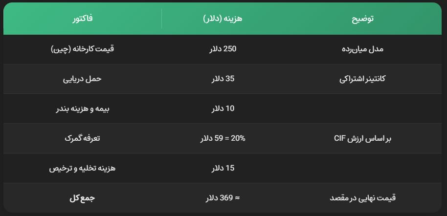 واردات لوازم خانگی از چین