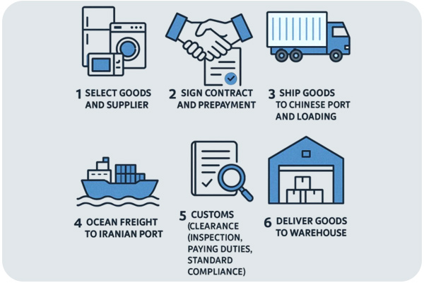 واردات لوازم خانگی از چین