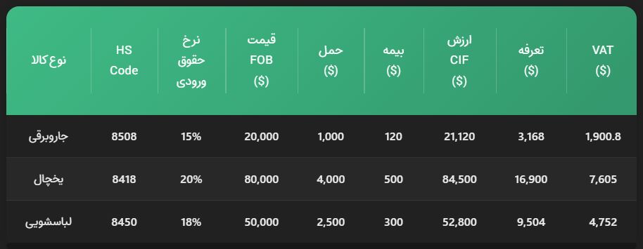 تعرفه گمرکی واردات لوازم خانگی