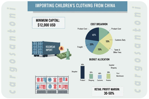 واردات لباس بچه گانه از چین