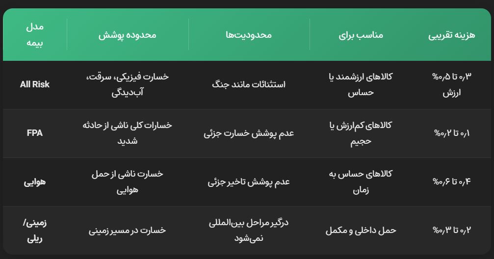 بیمه کالاهای وارداتی از چین