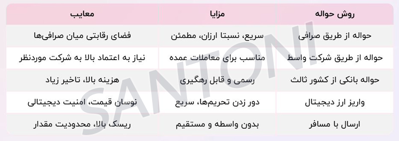 روش های حواله پول به چین