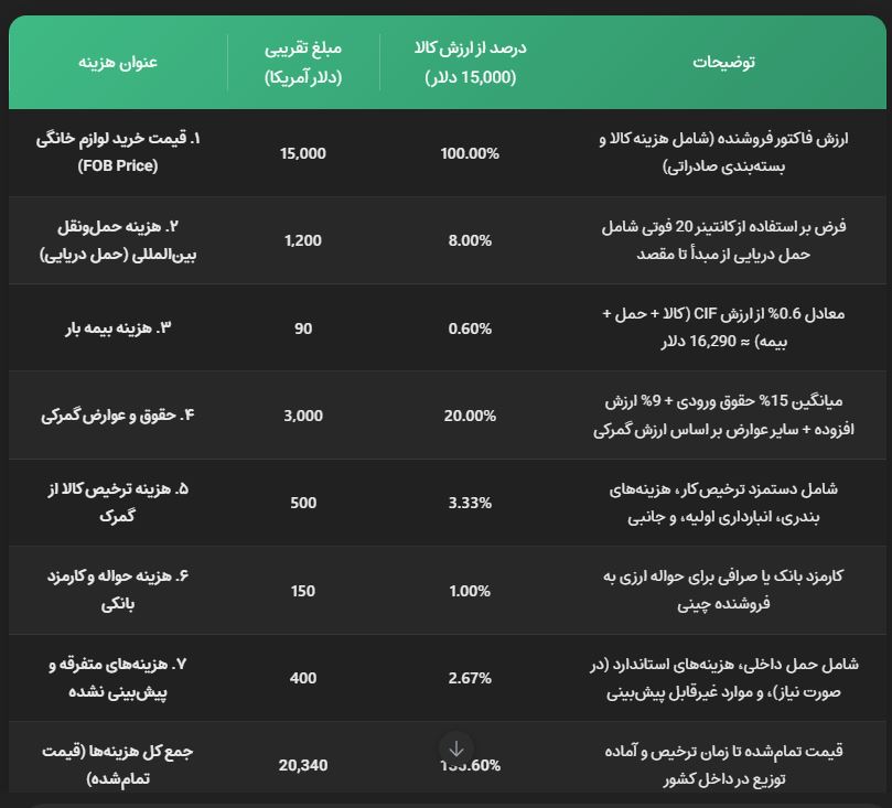 واردات لوازم خانگی از چین