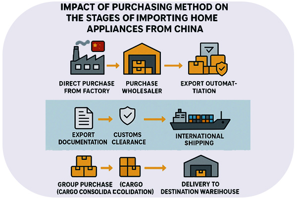 خرید مستقیم لوازم خانگی از چین
