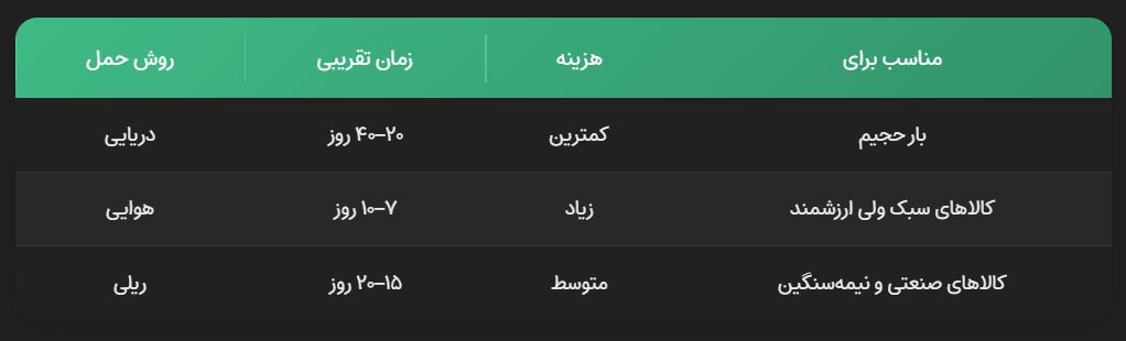 حمل کالا به ایران