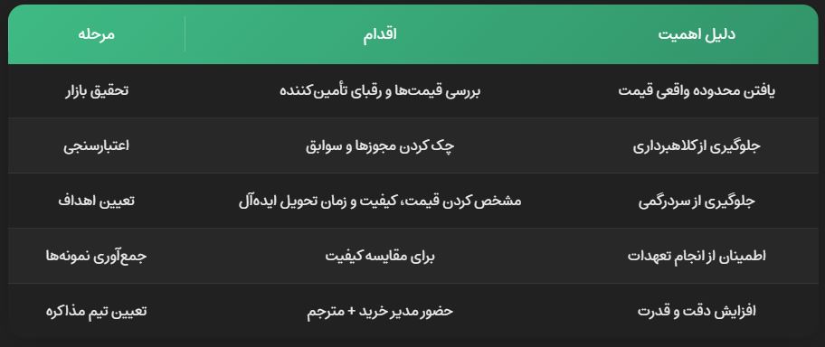 مذاکره با تامین کنندگان چینی