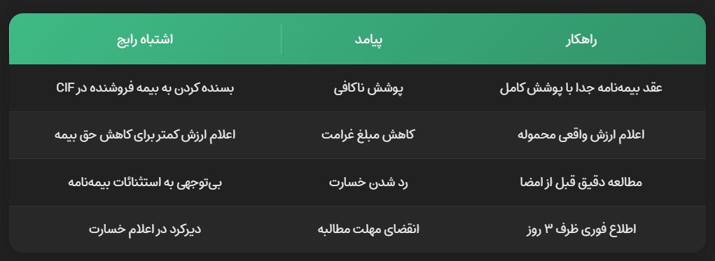 بیمه واردات از چین