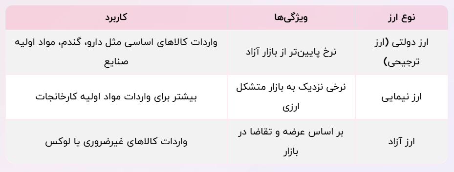 انواع ارز