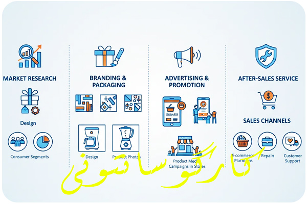 مراحل واردات لوازم خانگی از چین
